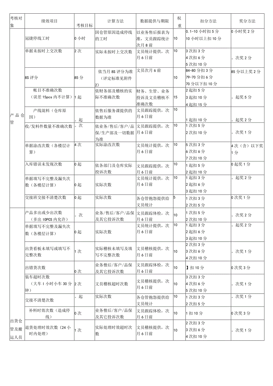 仓库绩效考核办法817.docx_第3页