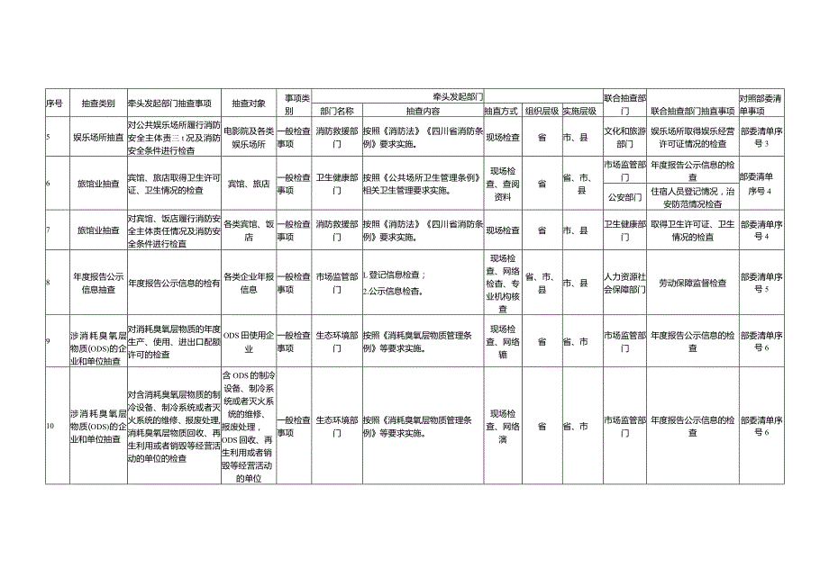 四川省市场监管领域部门联合抽查事项清单（第四版）.docx_第2页