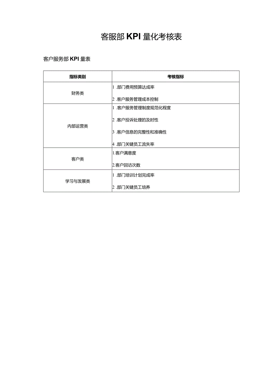 客服部KPI量化考核表.docx_第1页