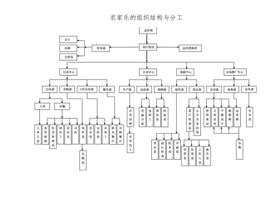 农家乐的组织结构与分工.docx_第1页