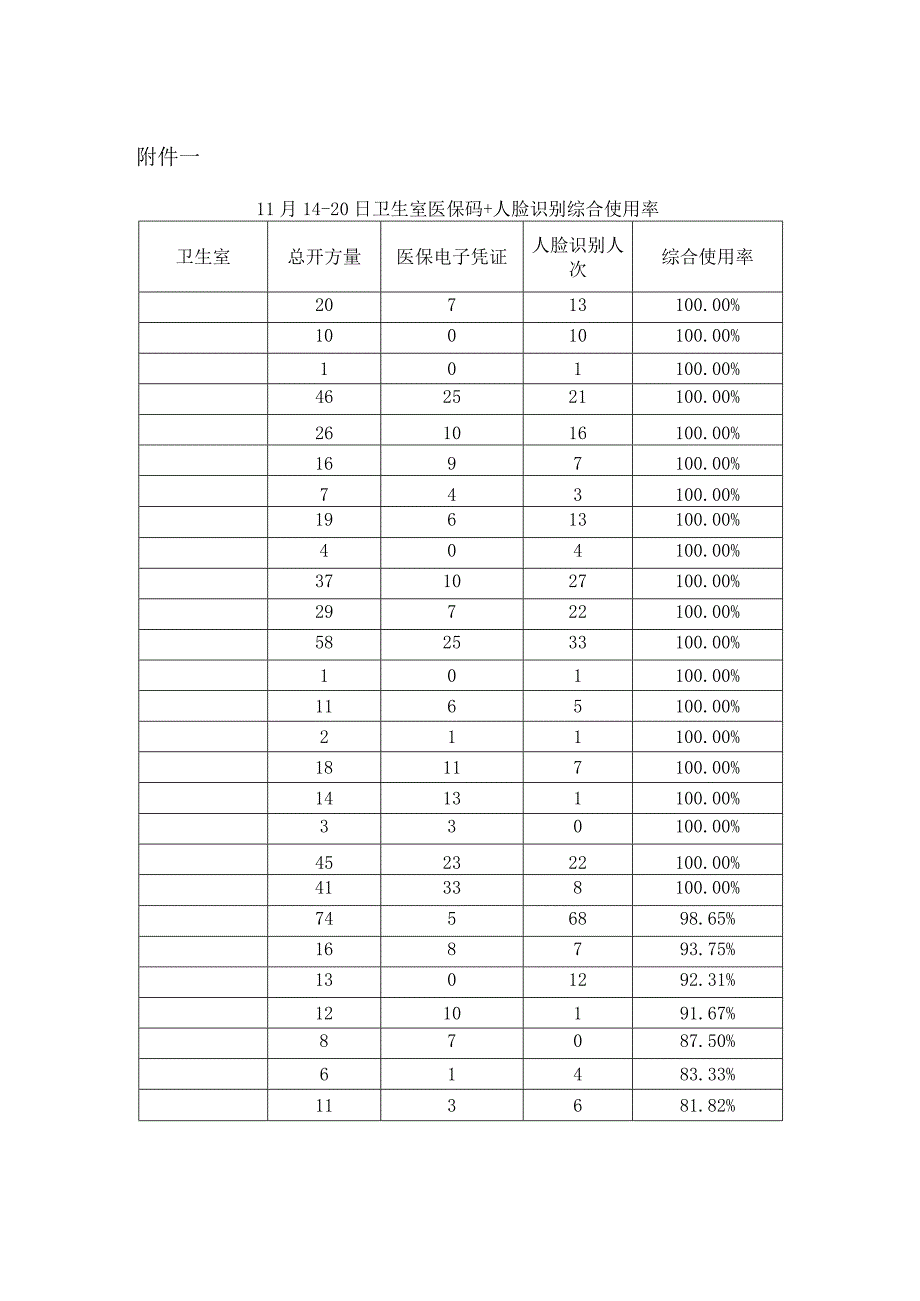 医院医保电子凭证使用情况通报.docx_第2页