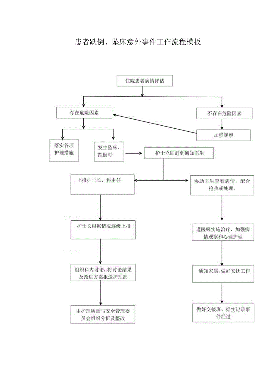 患者跌倒、坠床意外事件工作流程模板.docx_第1页