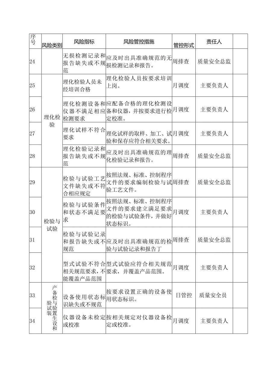 场（厂）内专用机动车辆质量安全风险管控清单（制造、修理、改造）.docx_第3页