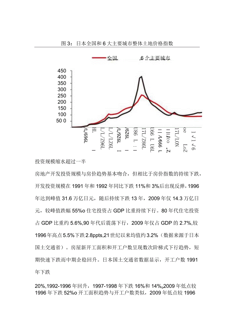 房地产行业专题研究：日本房地产下行周期的启示.docx_第3页