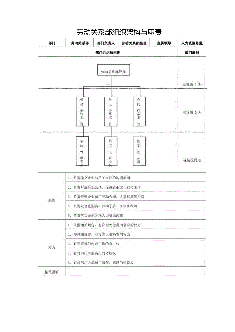 劳动关系部组织架构与职责.docx_第1页