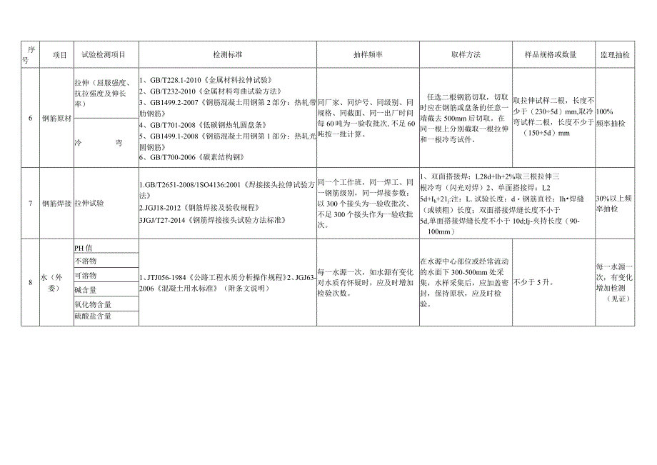 公路工程试验检测项目.docx_第3页