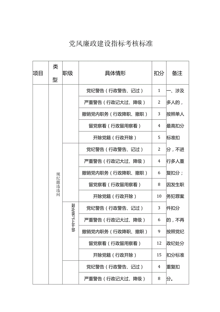 党风廉政建设指标考核标准.docx_第1页