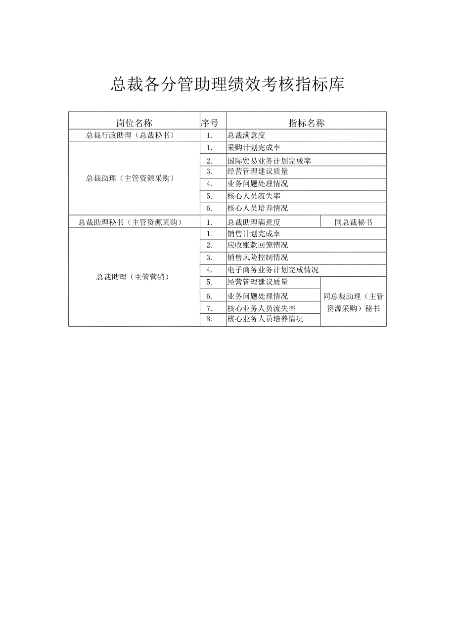 总裁各分管助理职位指标库.docx_第1页