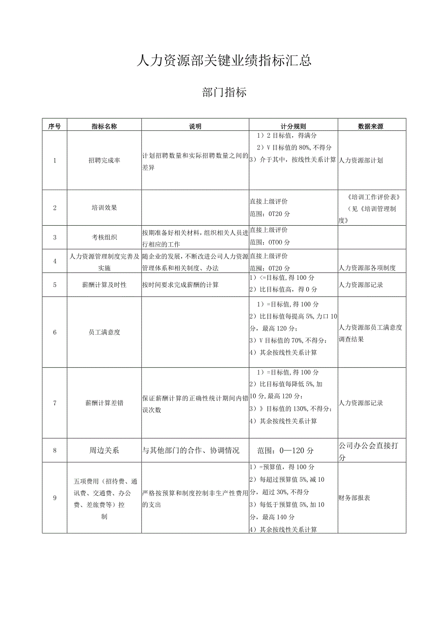 人力资源部关键业绩指标汇总.docx_第1页