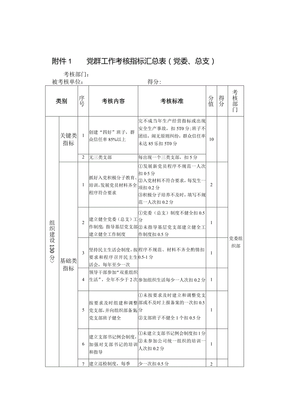 党群工作考核指标汇总表（两份）.docx_第1页