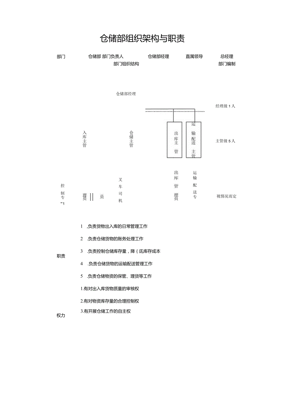 仓储部组织架构与职责.docx_第1页