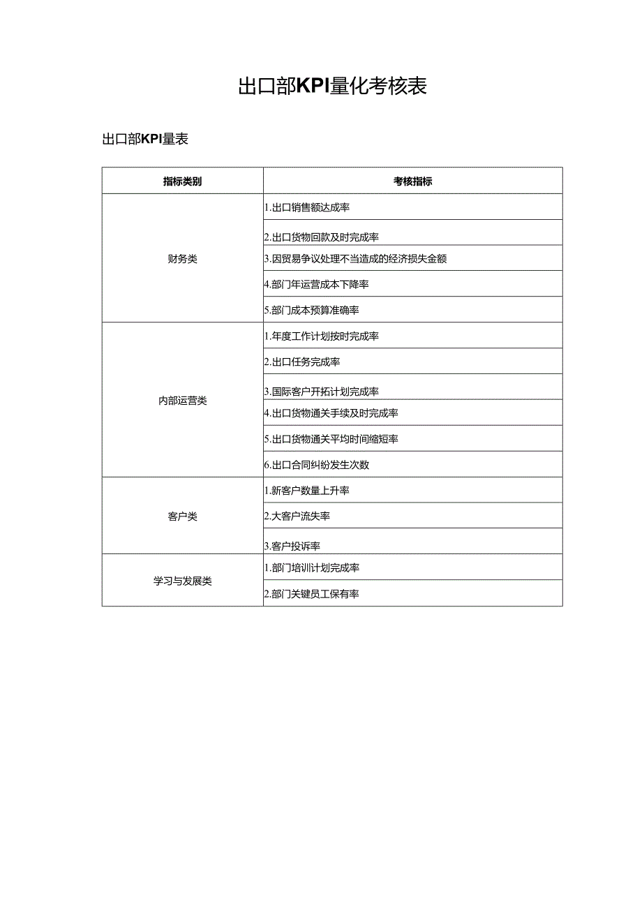 出口部KPI量化考核表.docx_第1页