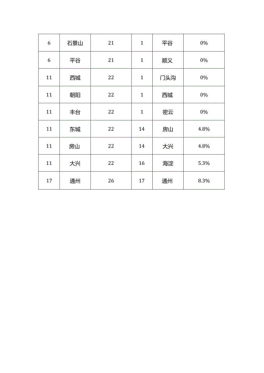 2022年5月北京市环境空气质量状况.docx_第3页