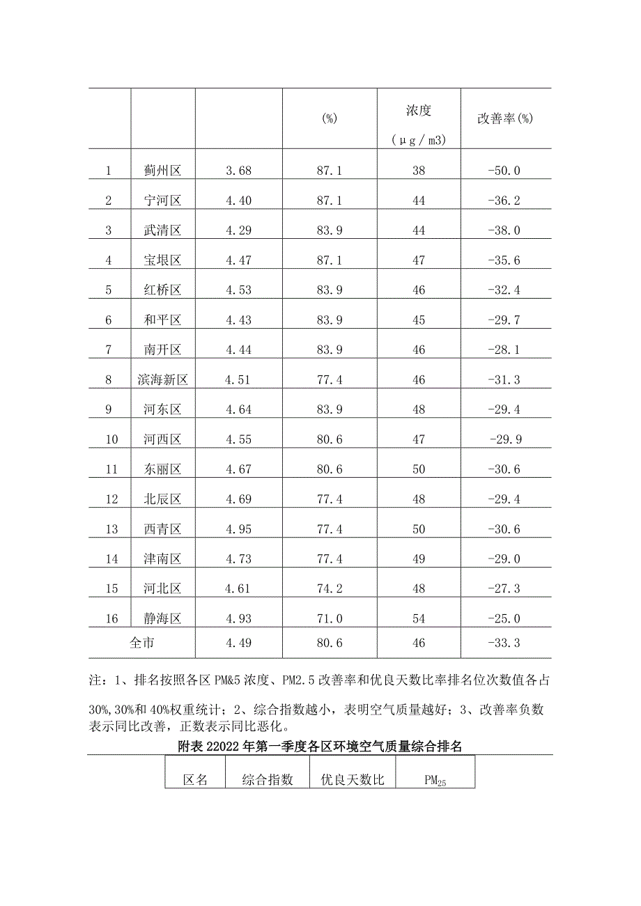 2022年3月天津市环境空气质量月报.docx_第3页