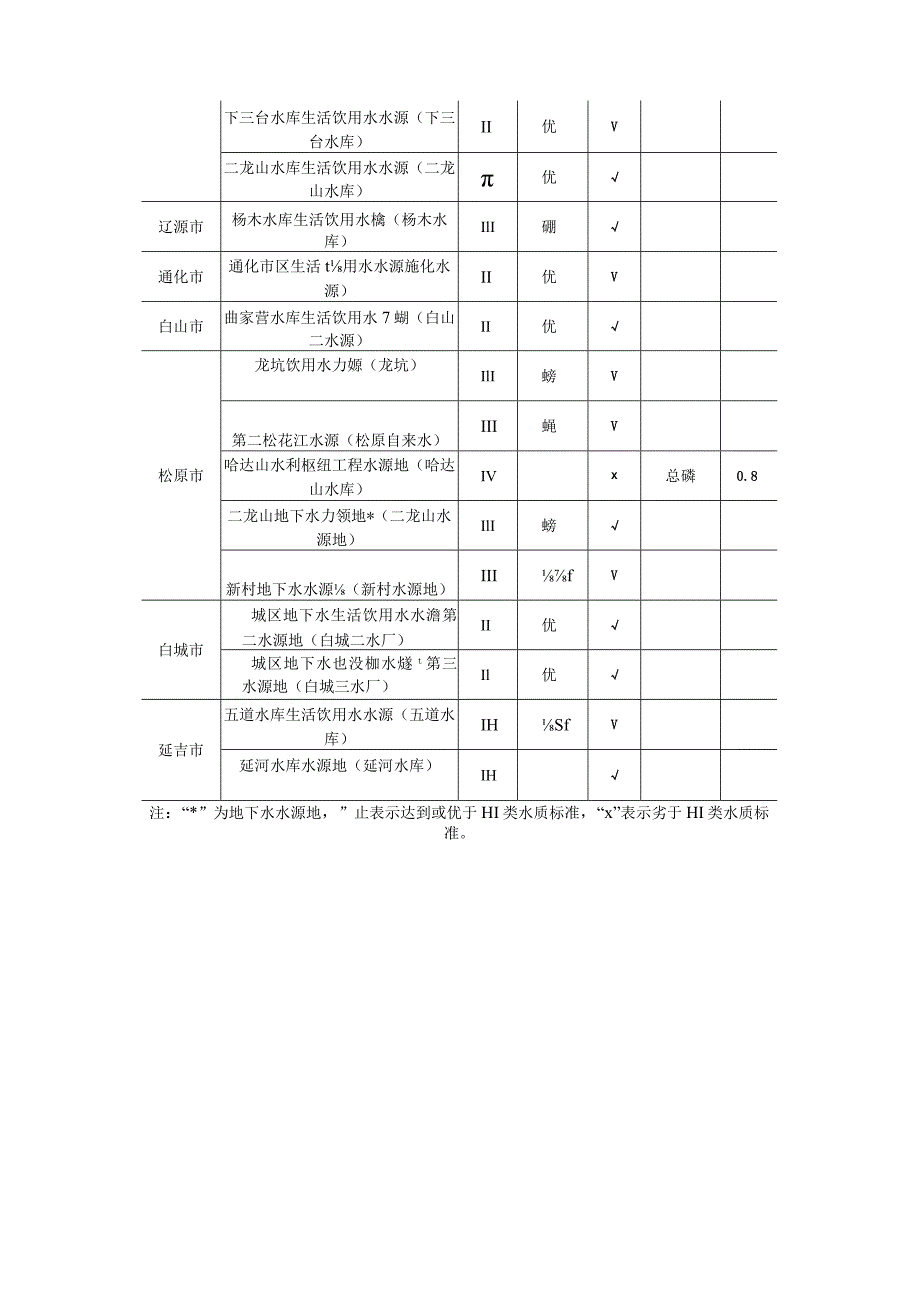 2022年2月吉林省主要城市饮用水源水质月报.docx_第3页