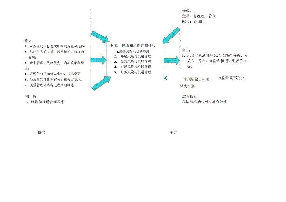 SP10--风险和机遇管理过程--5.13.docx_第2页