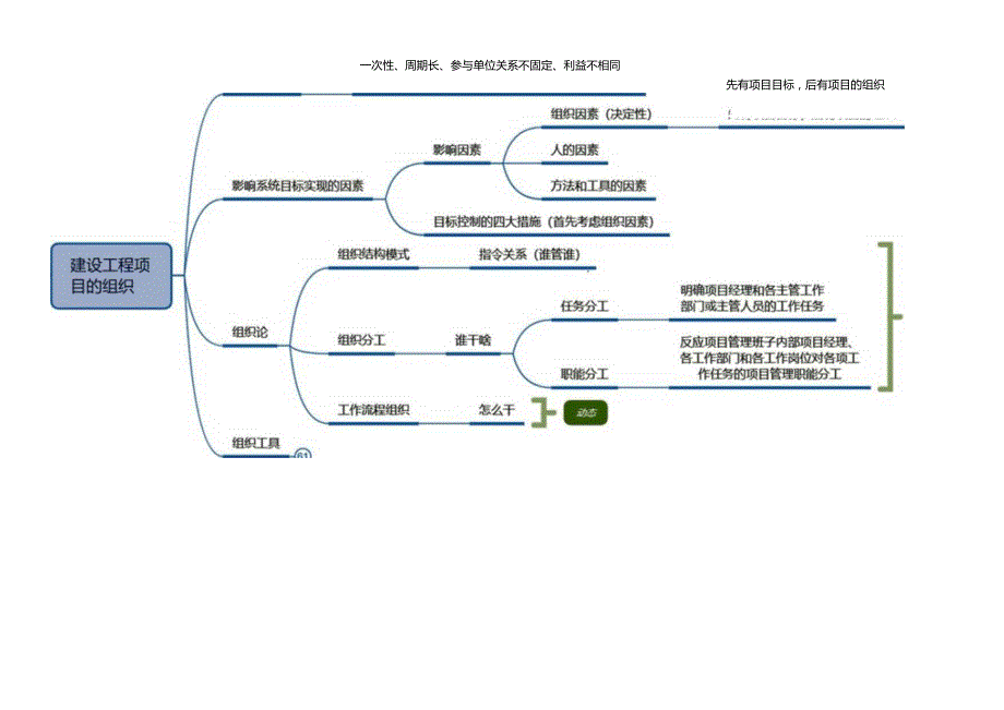 2021一级建造师《建设工程项目管理》思维导图.docx_第3页