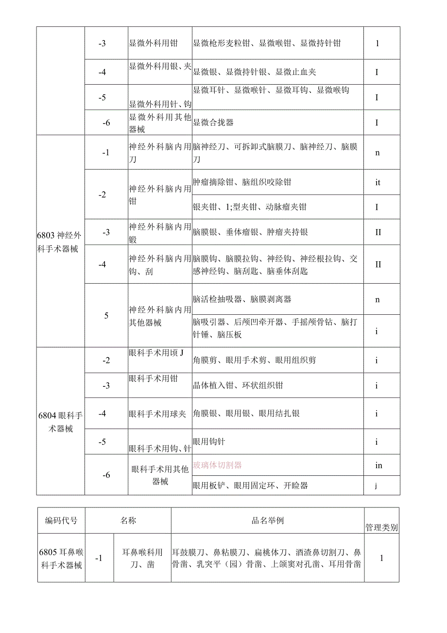 2021年整理医疗器械分类目录(明细).docx_第3页