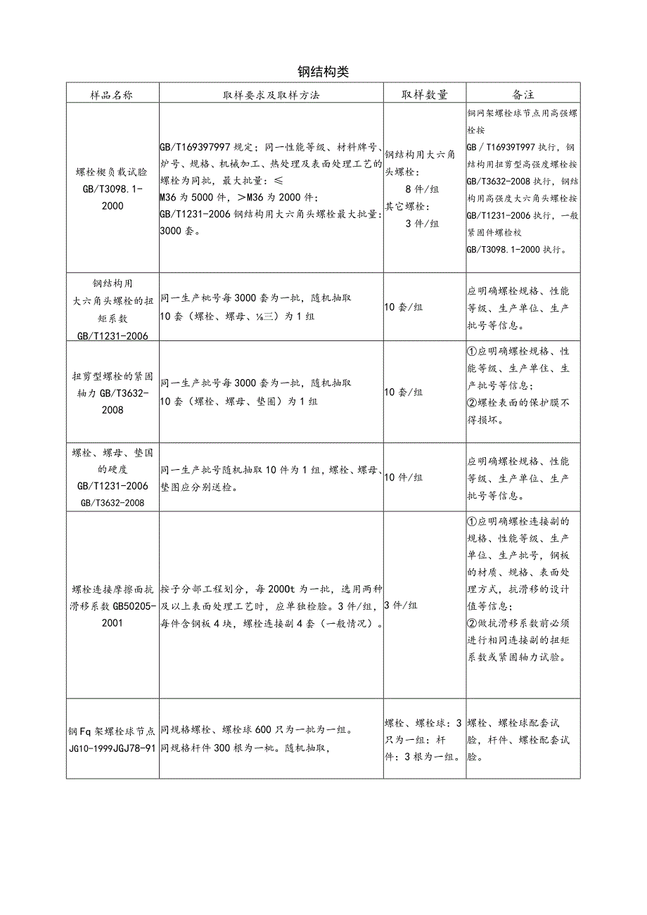 【装饰装修】钢结构类.docx_第1页