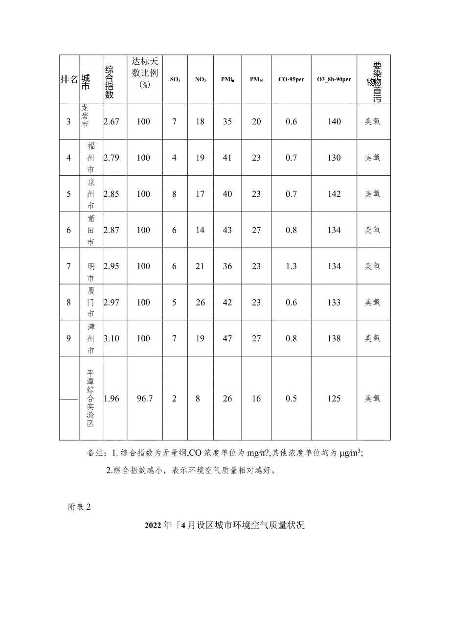 2022年4月福建省城市环境空气质量状况.docx_第3页