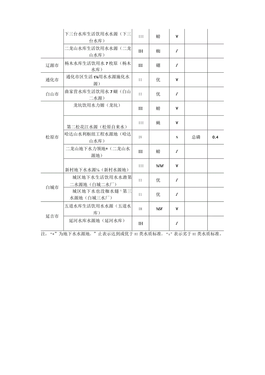 2022年1月吉林省主要城市饮用水源水质月报.docx_第3页