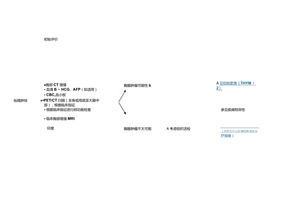 NCCN 肿瘤临床实践指南-（中文版）胸腺瘤和胸腺癌2020V1正式版.docx_第2页