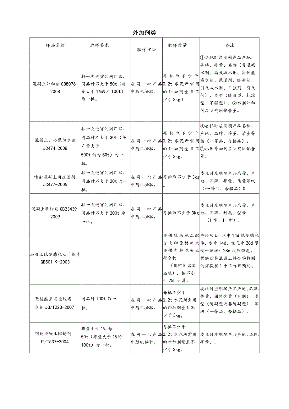 【装饰装修】外加剂类.docx_第1页