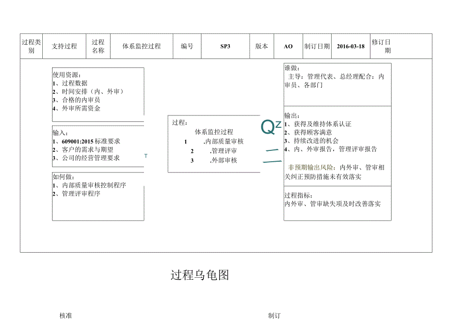 SP3--体系监控过程乌龟图--5.13.docx_第1页