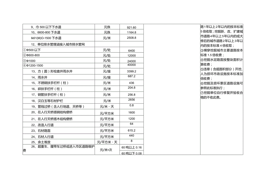 万载县收费项目和标准汇编（2020年版）.docx_第2页