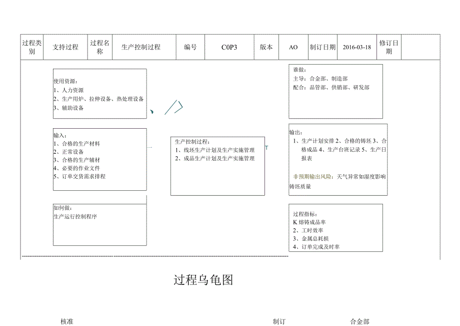 COP3-生产控制过程乌龟图--5.13.docx_第1页