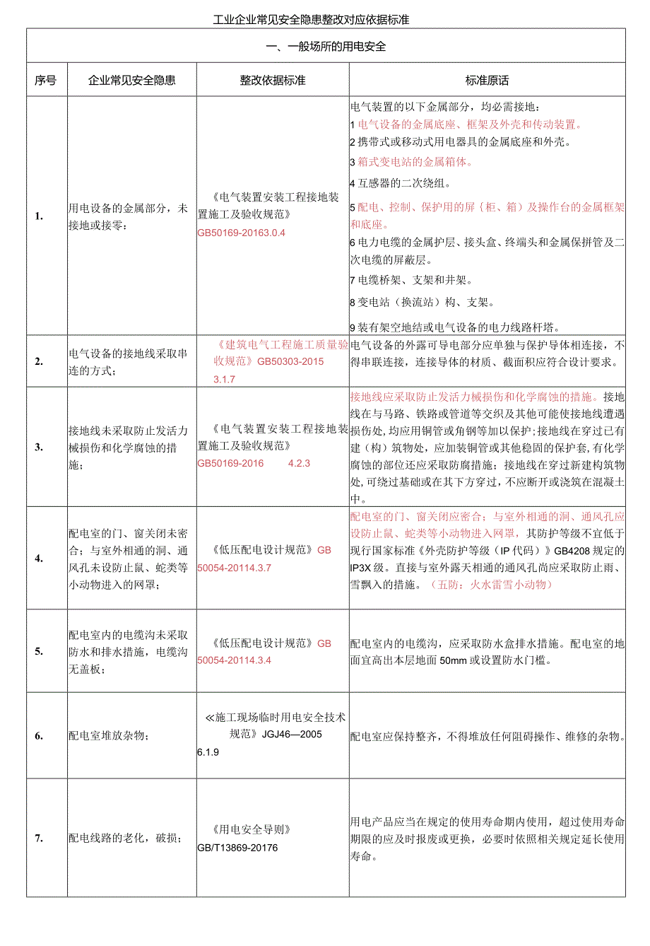 2023工业企业常见安全隐患整改对应依据标准（51页）.docx_第2页