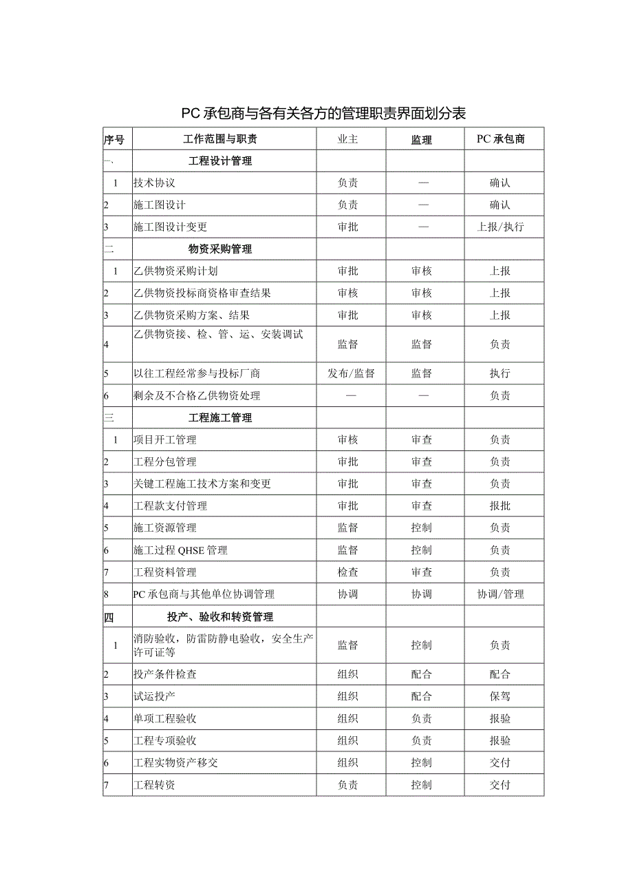 PC承包商与各有关各方的管理职责界面划分表.docx_第1页