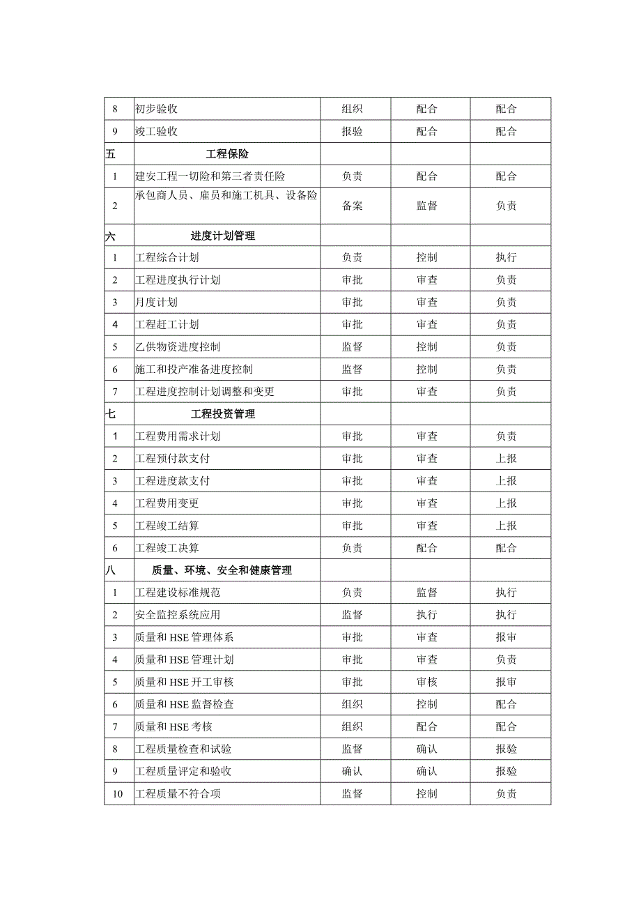 PC承包商与各有关各方的管理职责界面划分表.docx_第2页