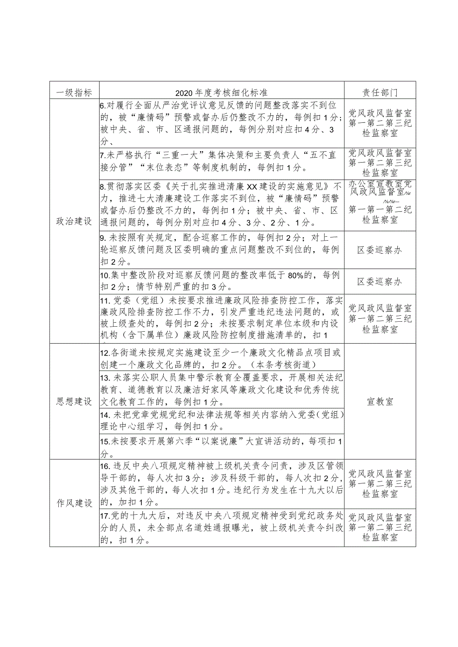 XX区2020年度党风廉政建设具体考核细则.docx_第2页