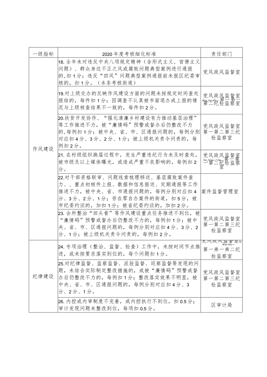 XX区2020年度党风廉政建设具体考核细则.docx_第3页