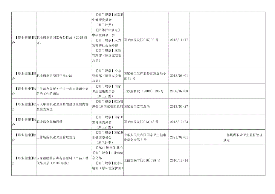 2022年职业健康适用法律法规及标准清单.docx_第2页