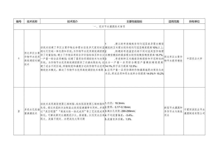 《国家成熟适用节水技术推广目录（2023年）》.docx_第2页