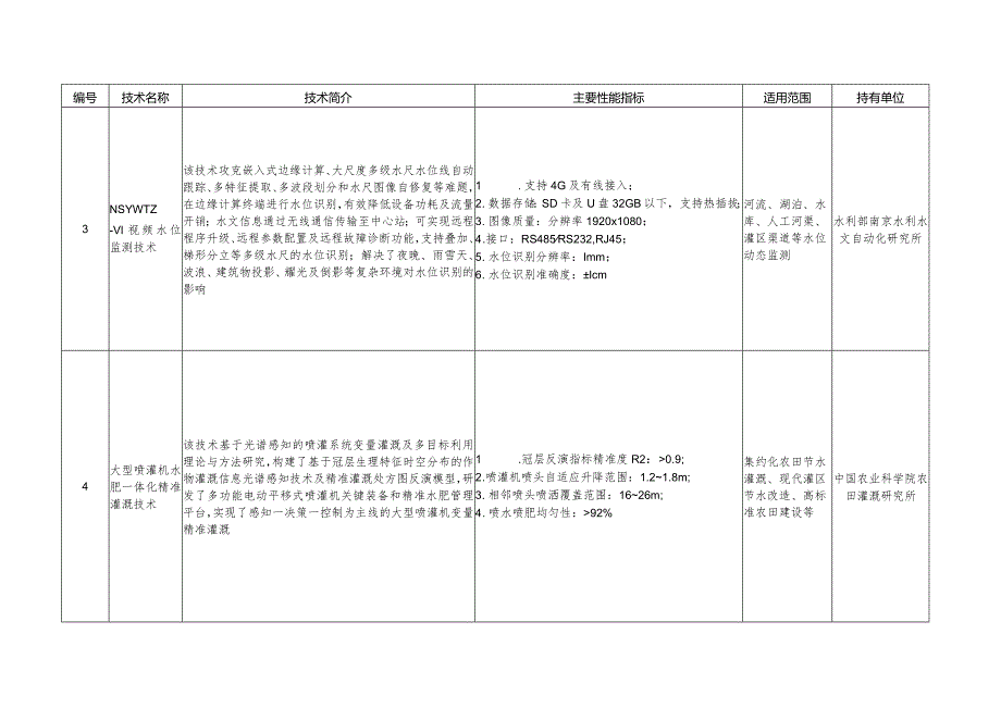 《国家成熟适用节水技术推广目录（2023年）》.docx_第3页