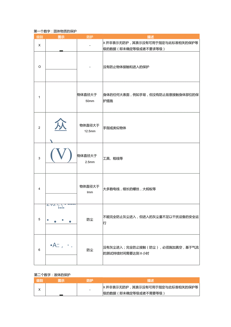 IP防护等级介绍.docx_第2页