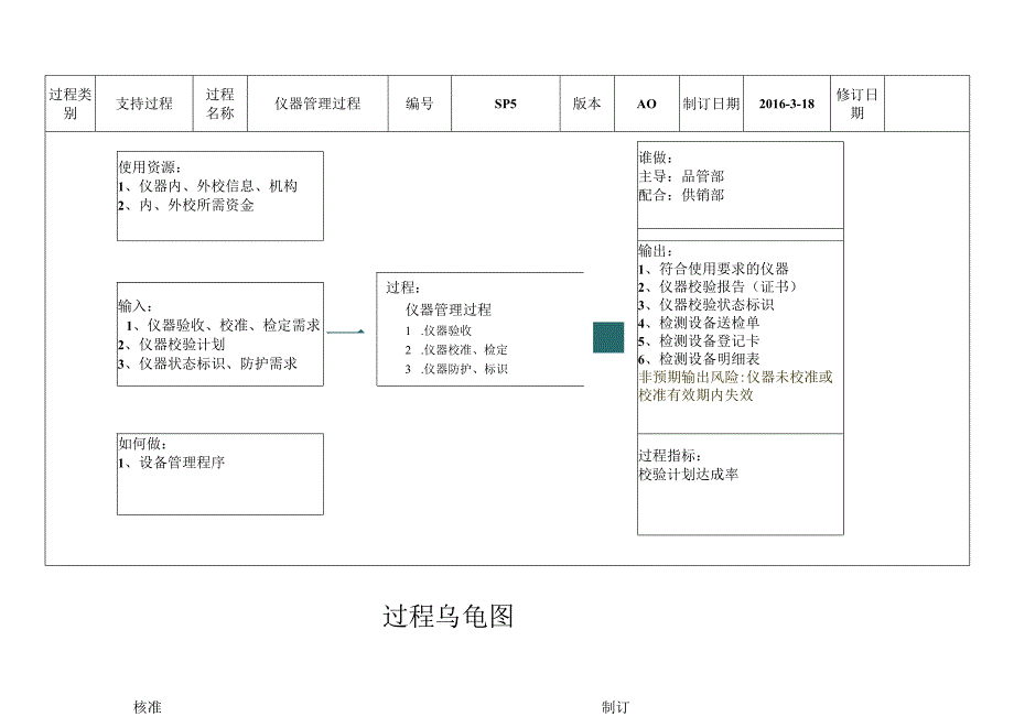 SP5-仪器管理过程乌龟图-5.13.docx_第1页