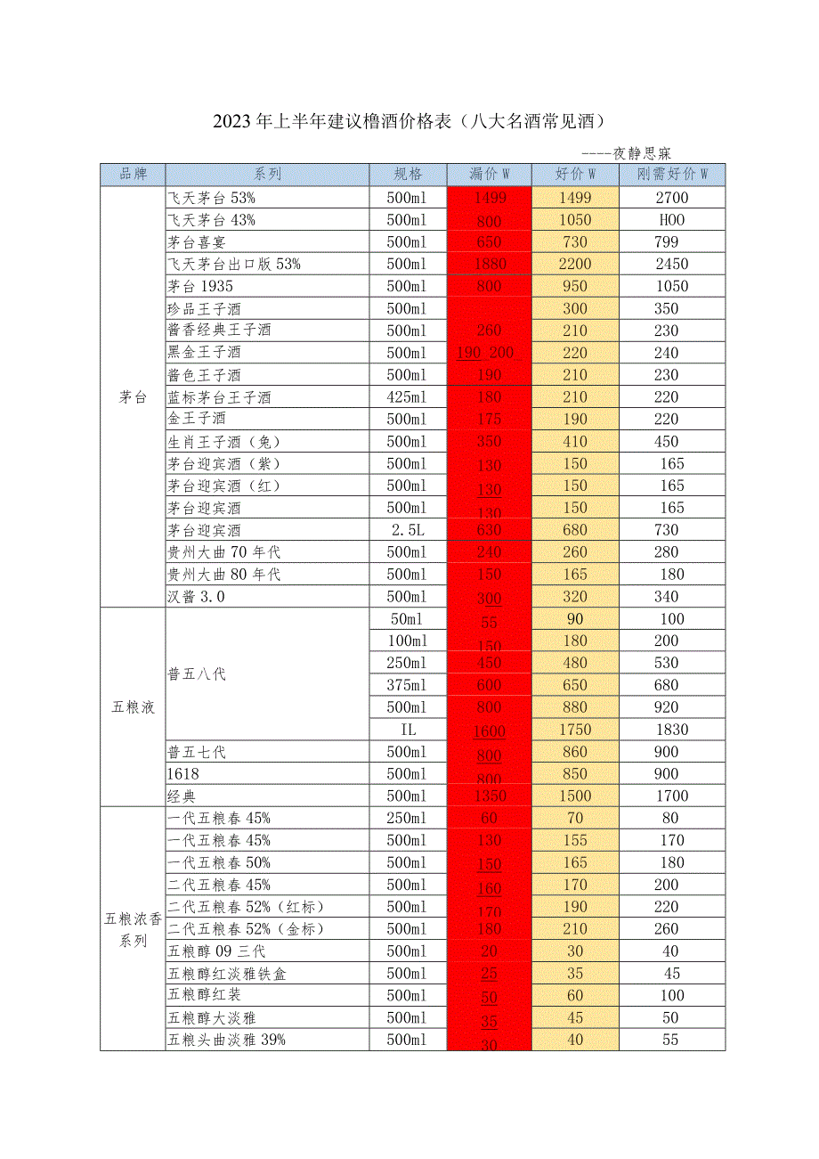 2023年八大名酒上半年建议撸酒价格表.docx_第1页