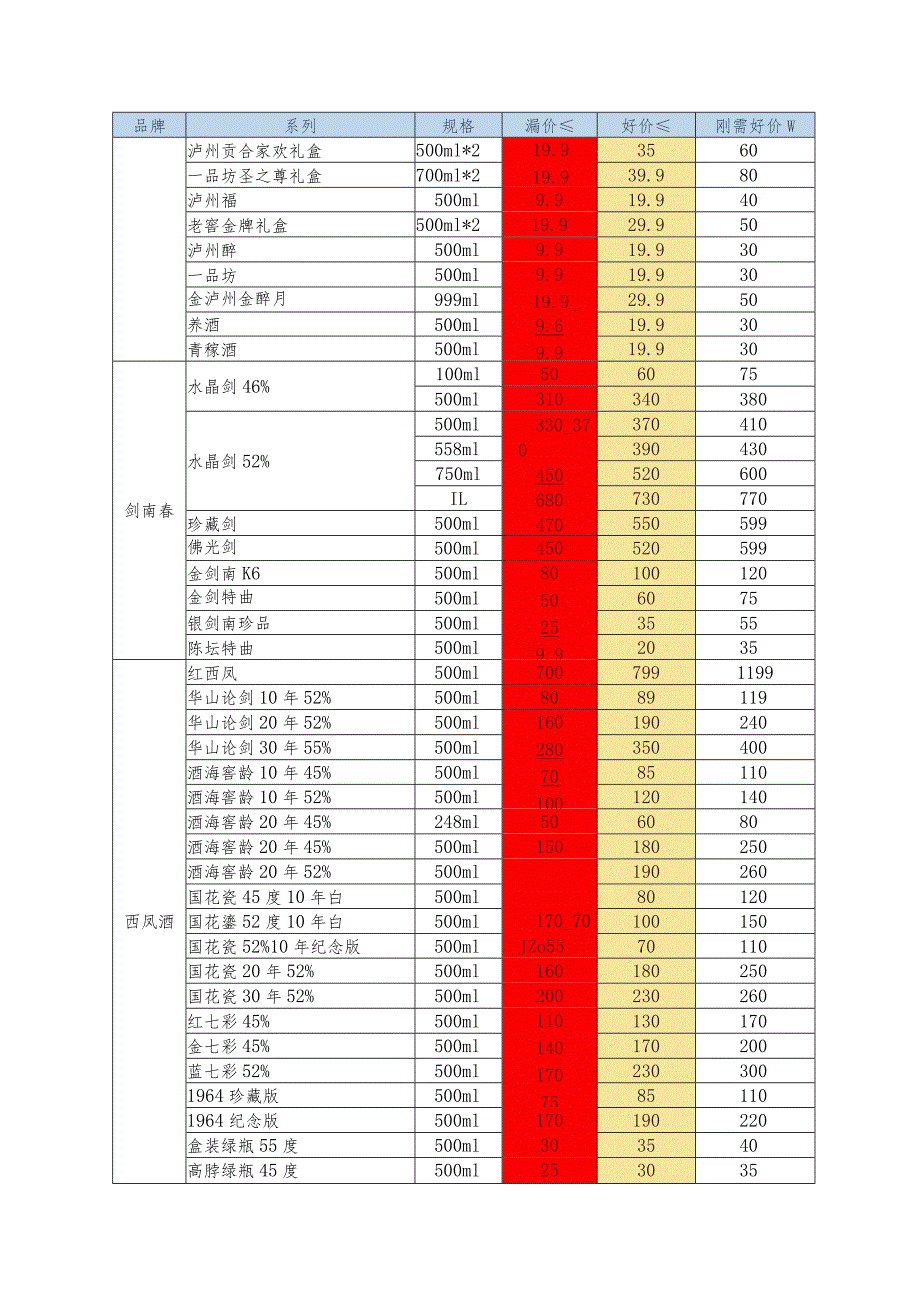 2023年八大名酒上半年建议撸酒价格表.docx_第3页