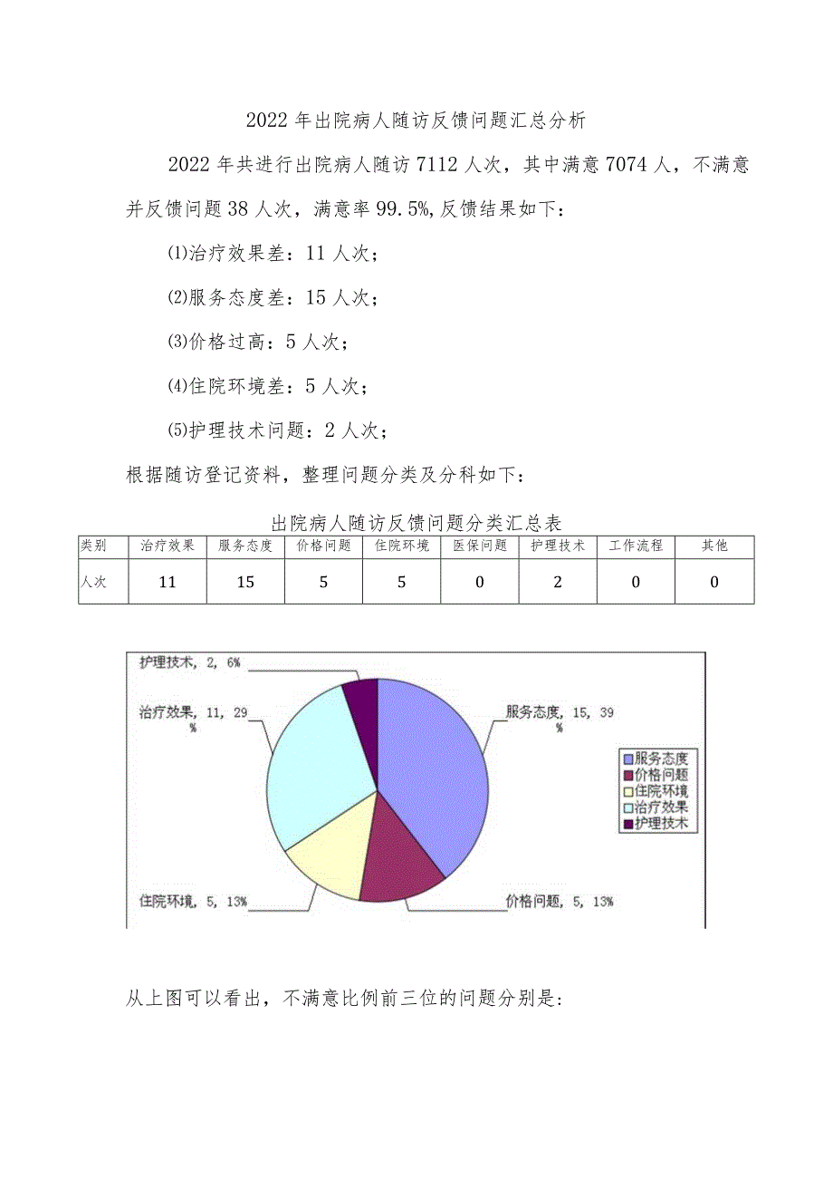 2022年出院病人随访反馈问题汇总分析总结.docx_第1页