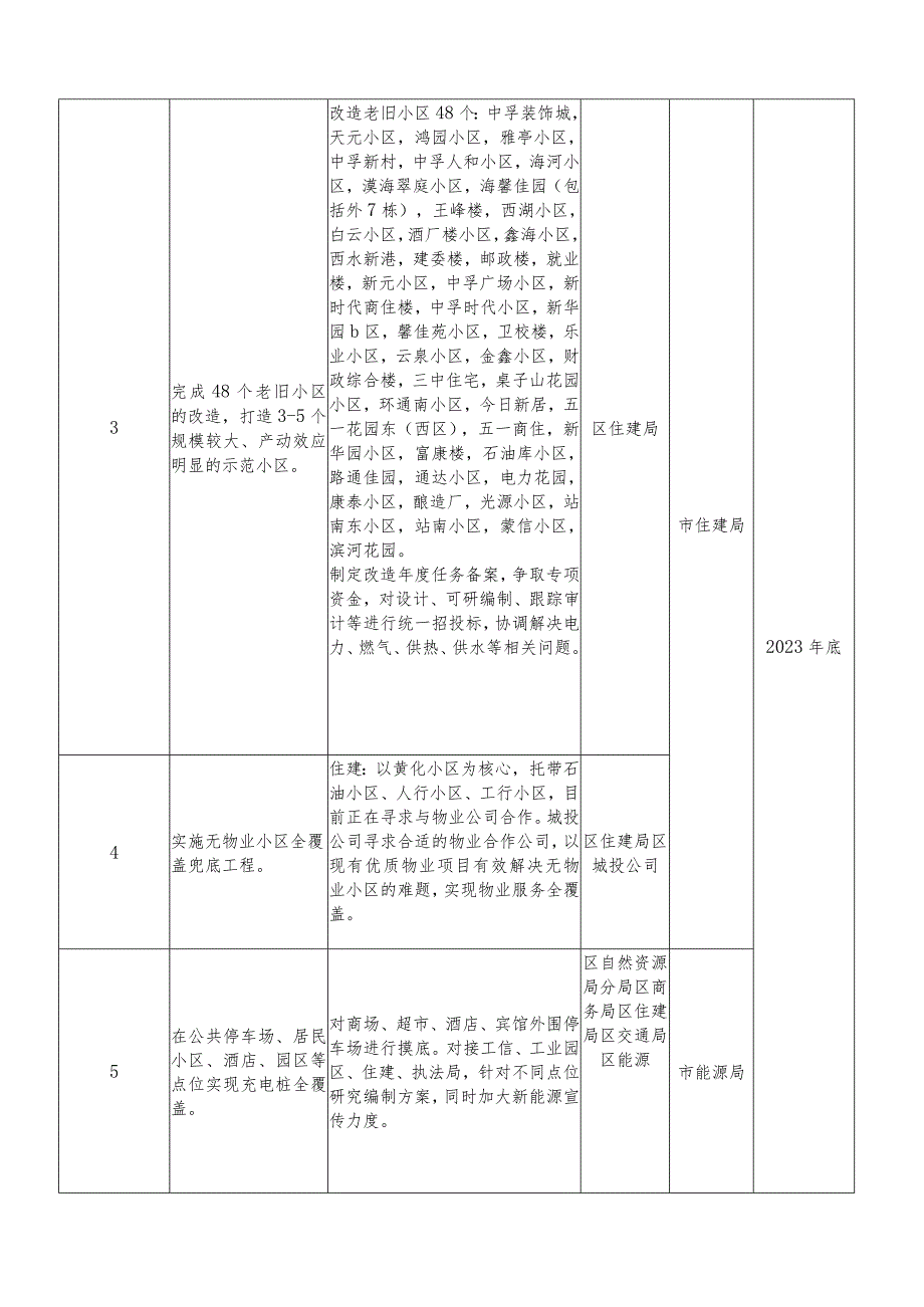 2023年XX社区生活圈试点建设工作任务清单.docx_第2页