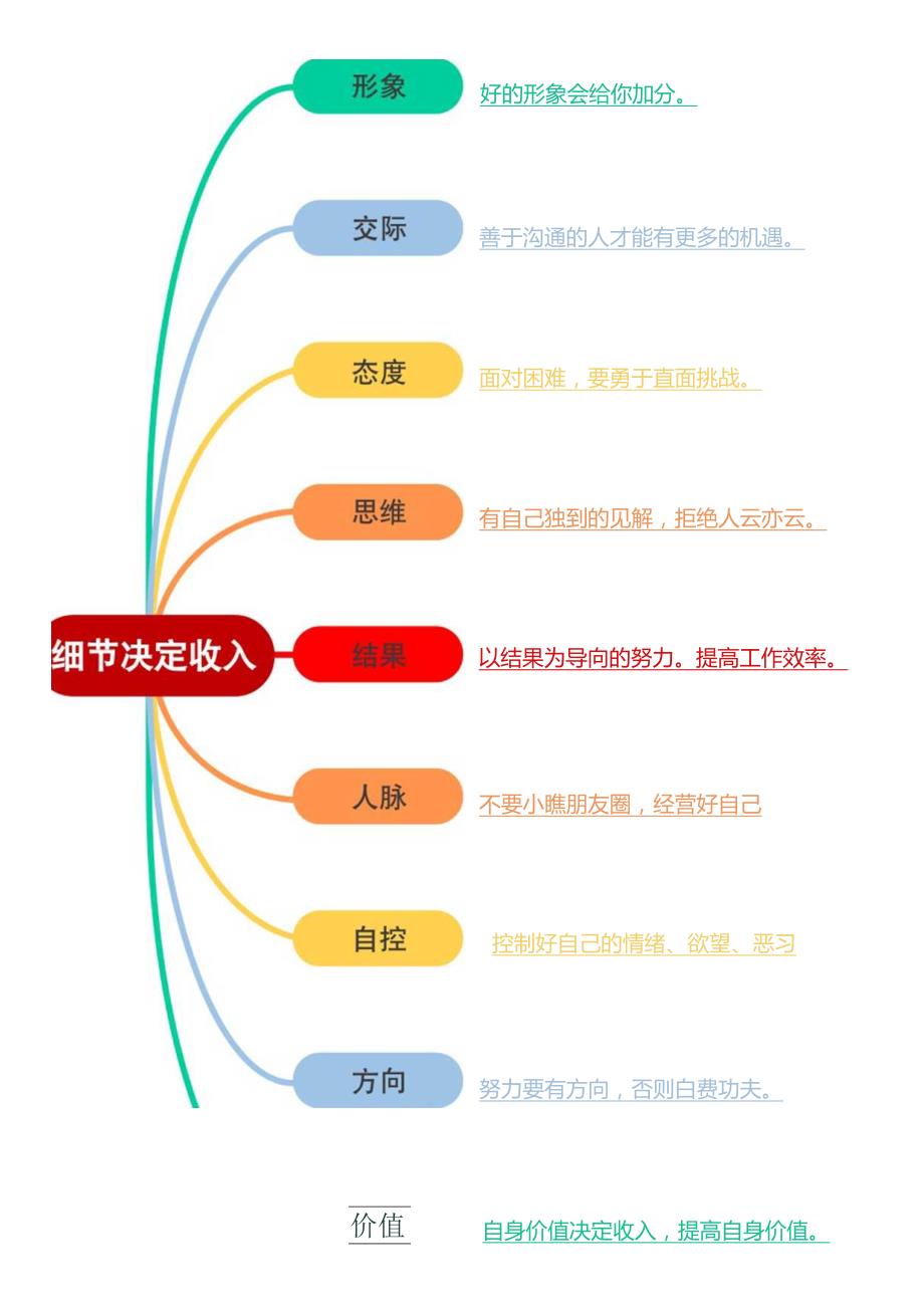 9个细节决定你的收入思维导图模.docx_第1页