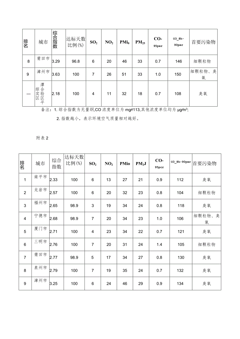 2022年3月福建省城市环境空气质量状况.docx_第3页