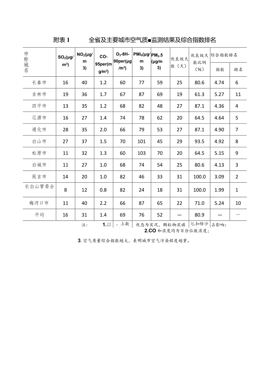 2022年1月吉林省主要城市空气质量月报.docx_第2页