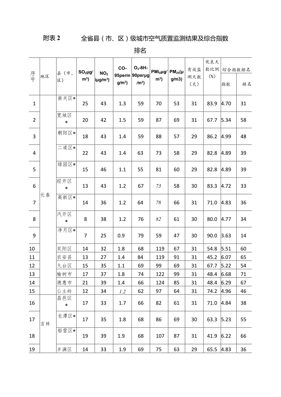 2022年1月吉林省主要城市空气质量月报.docx_第3页