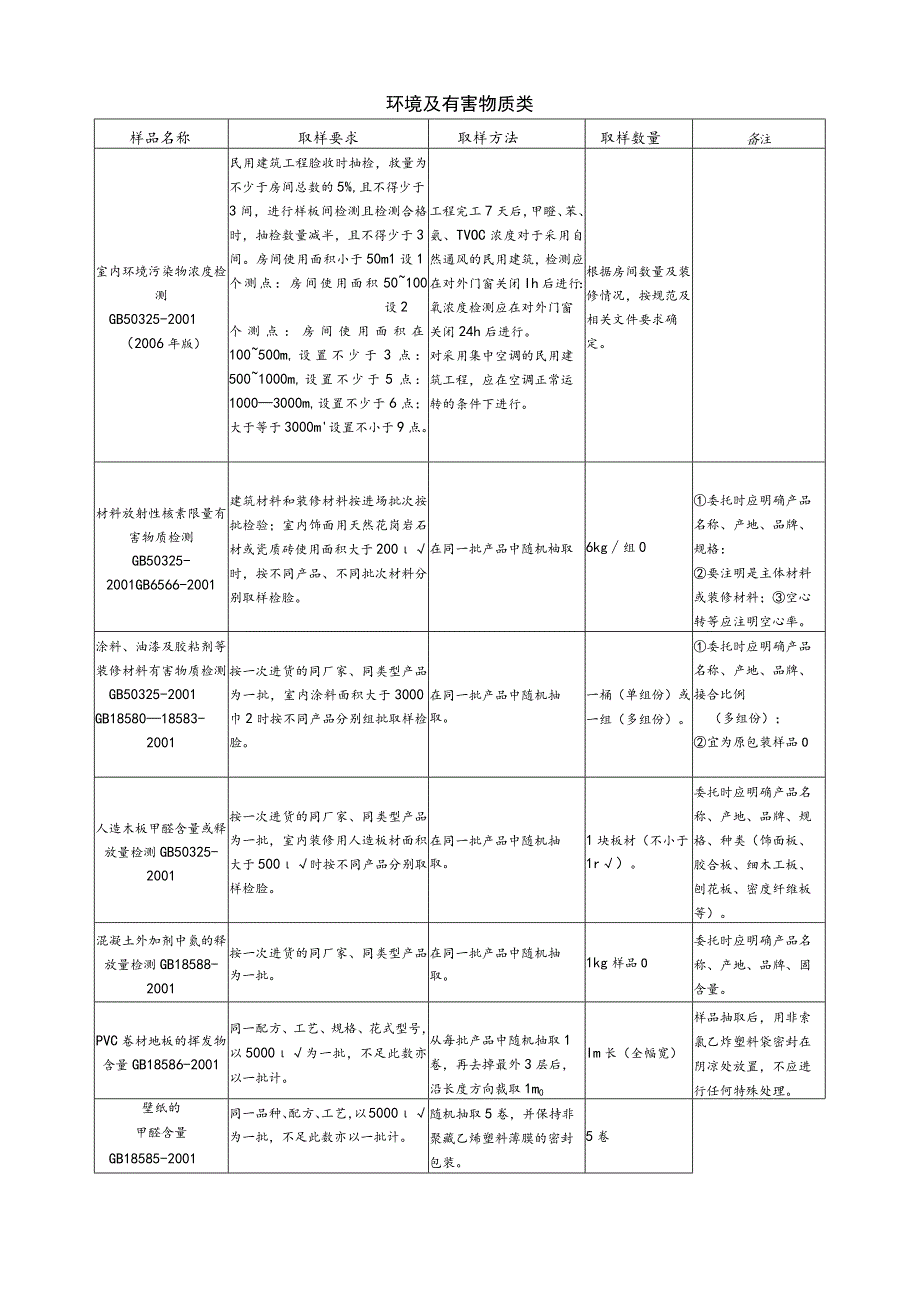 【装饰装修】环境及有害物质类.docx_第1页