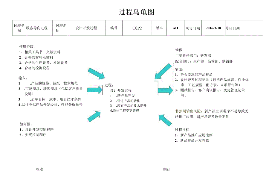 COP2--设计开发过程乌龟图--5.13.docx_第1页